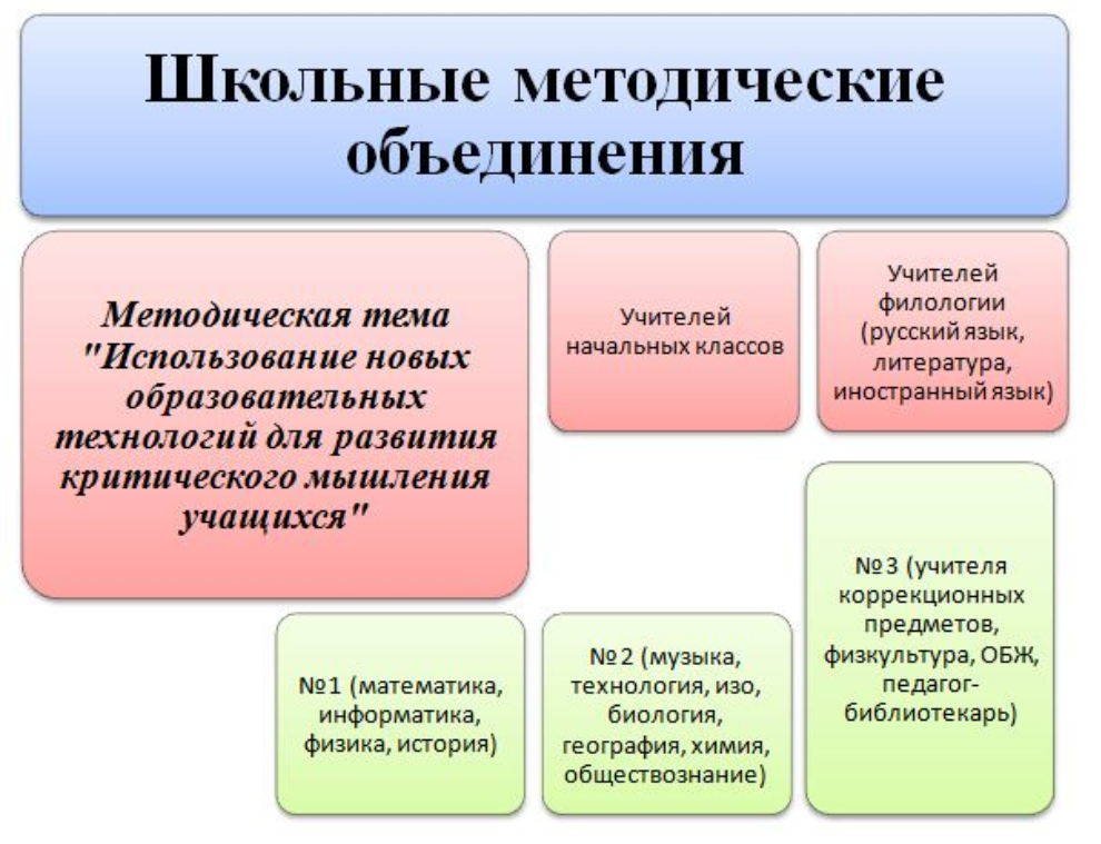 Программа методического объединения. Школа педагогического мастерства план работы. Картинки методических объединений учителей филологов. Методические темы для учителя филолога. Метод тема учителей филологии.